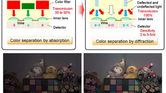 Panasonic pracuje nad innowacyjną, prawie dwa razy czulszą na światło matrycą 1