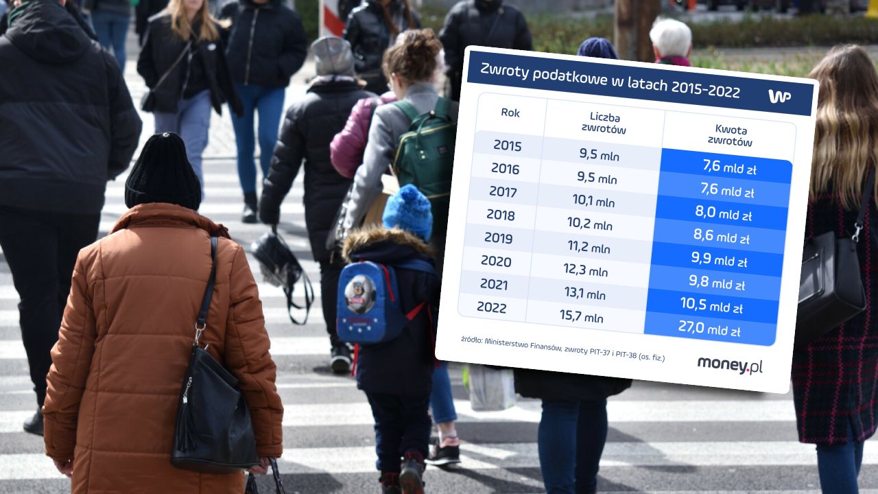 Kto dostanie największy zwrot PIT? Mamy konkretne wyliczenia