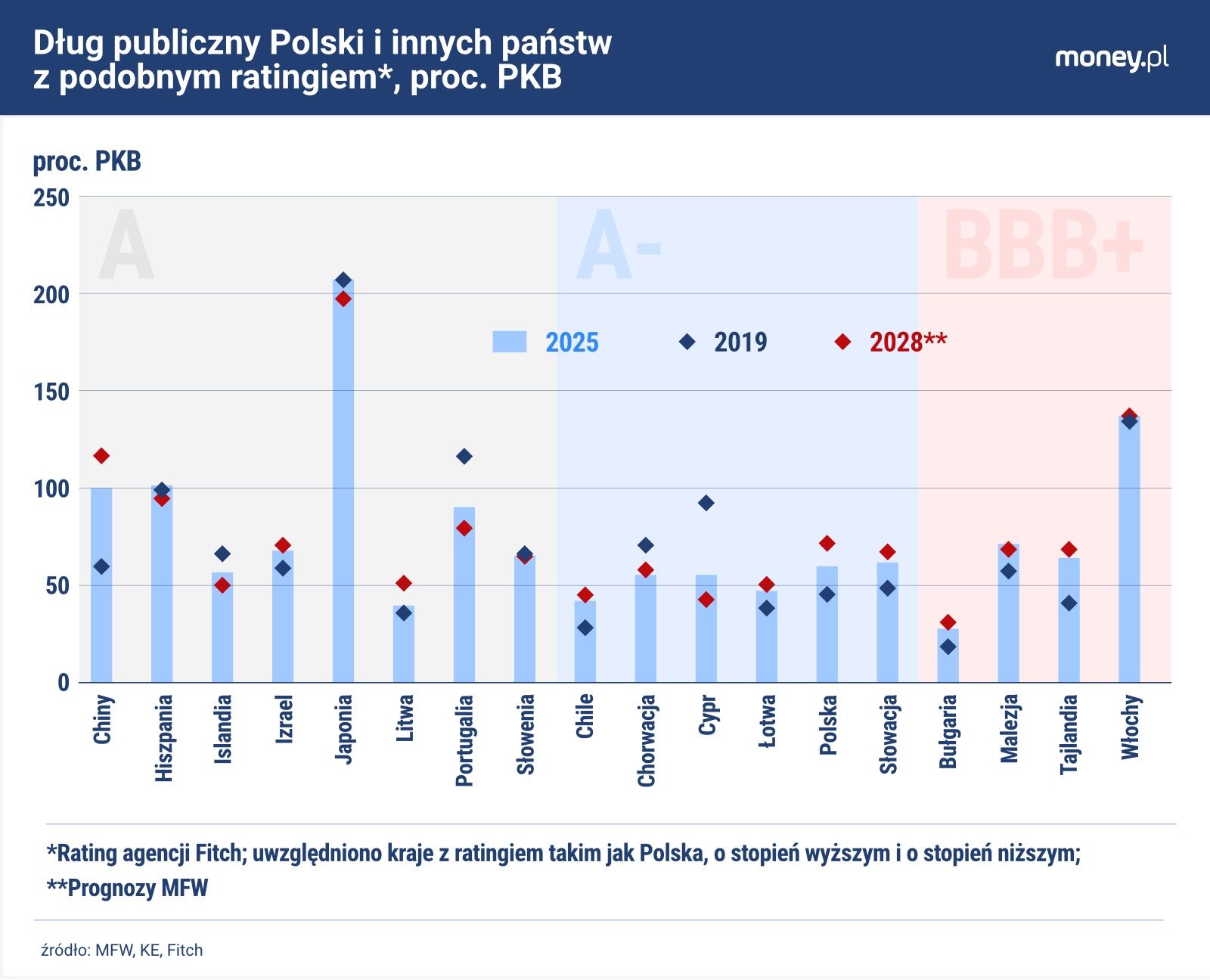 Pod względem zadłużenia Polska nie wyróżnia się negatywnie wśród
