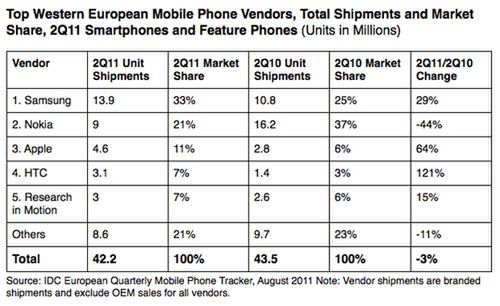 IDC: Europejczycy przestali kupować smartfony? 2