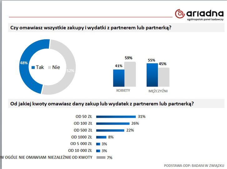Badanie panelu Ariadna