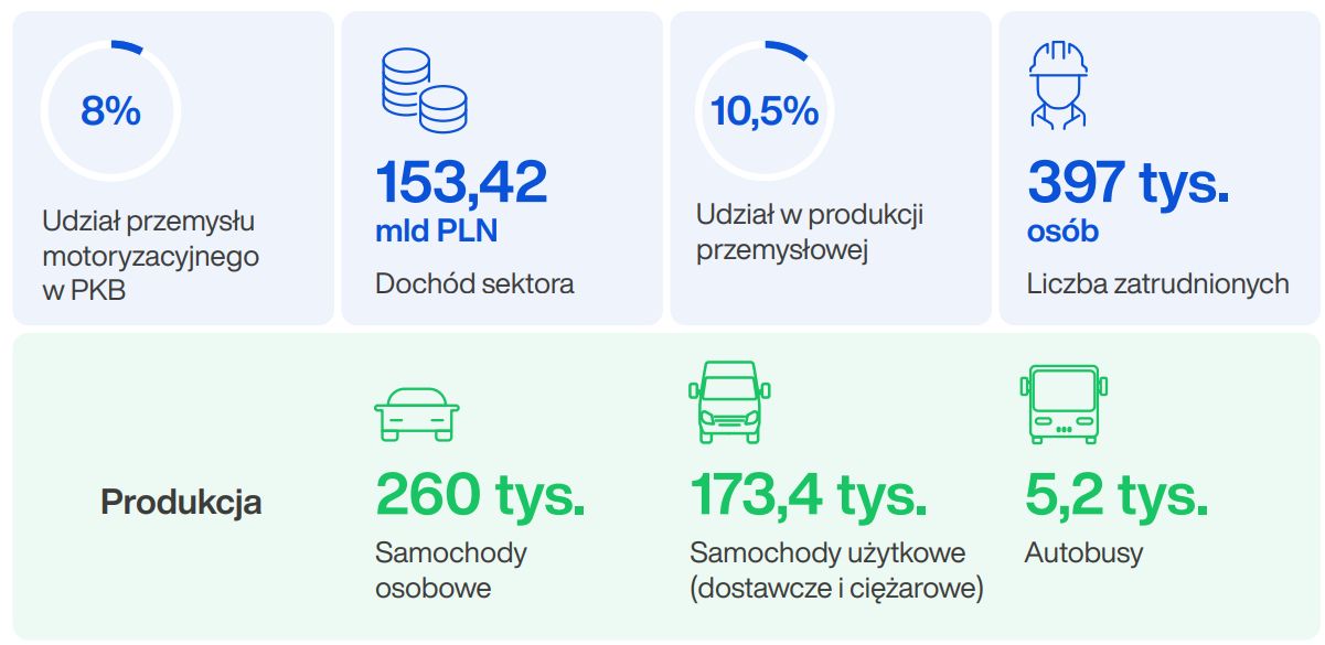 Polski przemysł motoryzacyjny w liczbach