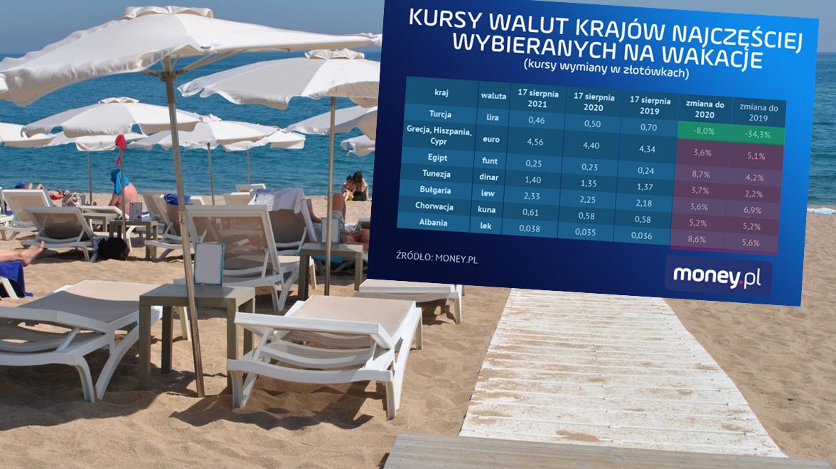 Złoty jest słabszy i polscy turyści muszą więcej płacić na wakacjach za granicą