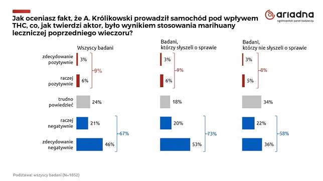 W badaniu udział 1052 osób w wieku od 18 lat wzwyż