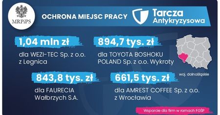 Ruszyły wypłaty z tarczy antykryzysowej. Firmy dostają nawet po 1 mln zł