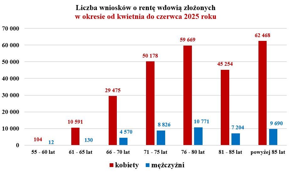 Opracowanie własne na podstawie danych ZUS 