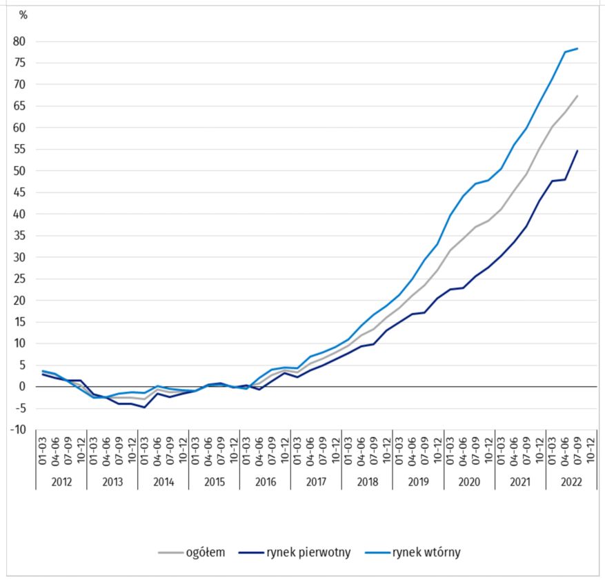 Kwartalne zmiany cen lokali mieszkalnych w stosunku do 2015 r.