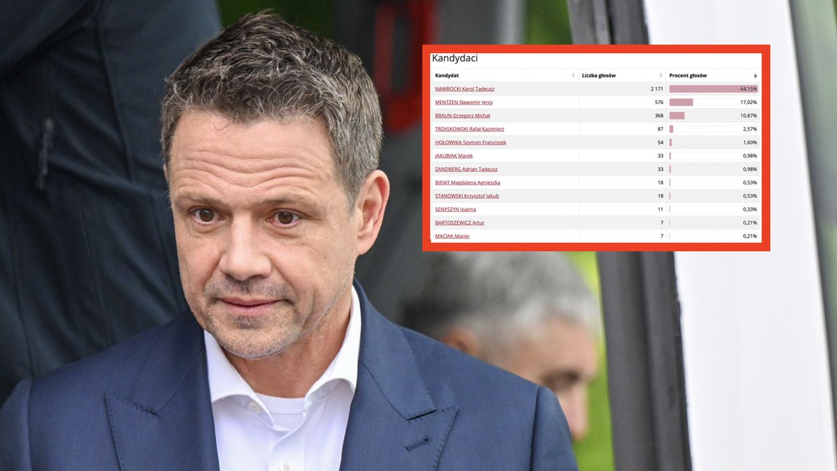 Rafał Trzaskowski najmniejsze poparcie zyskał w Godzieszowie