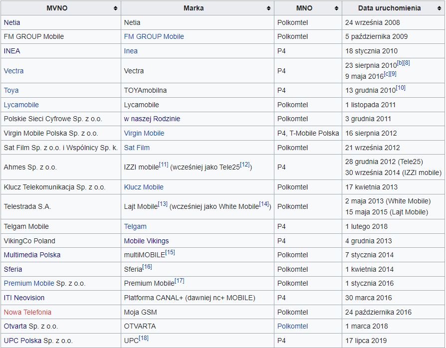 Dominacja Polkomtela widoczna w przykładowej tabelce z wybranymi operatorami MVNO