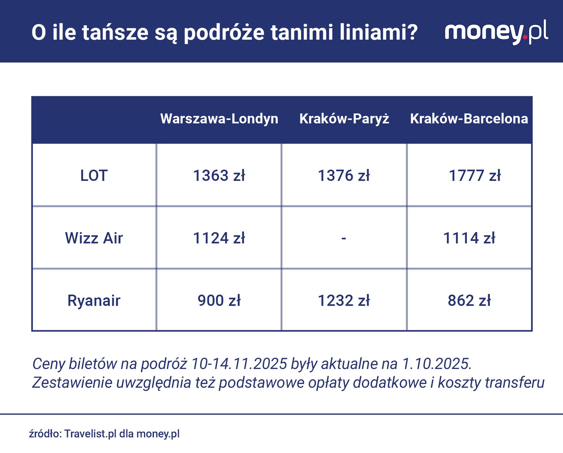 Różnica w cenie biletów na popularnych trasach