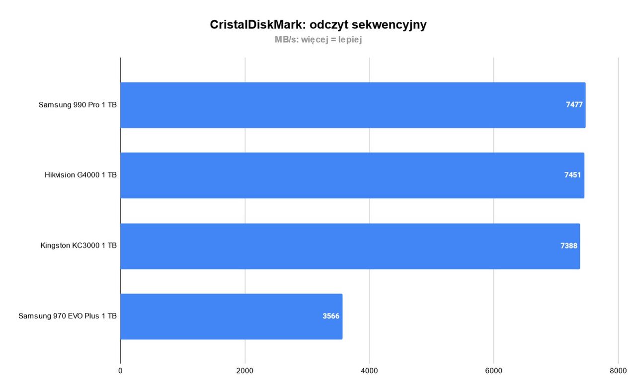 CrystalDiskMark odczyt sekwencyjny Hikvision G4000