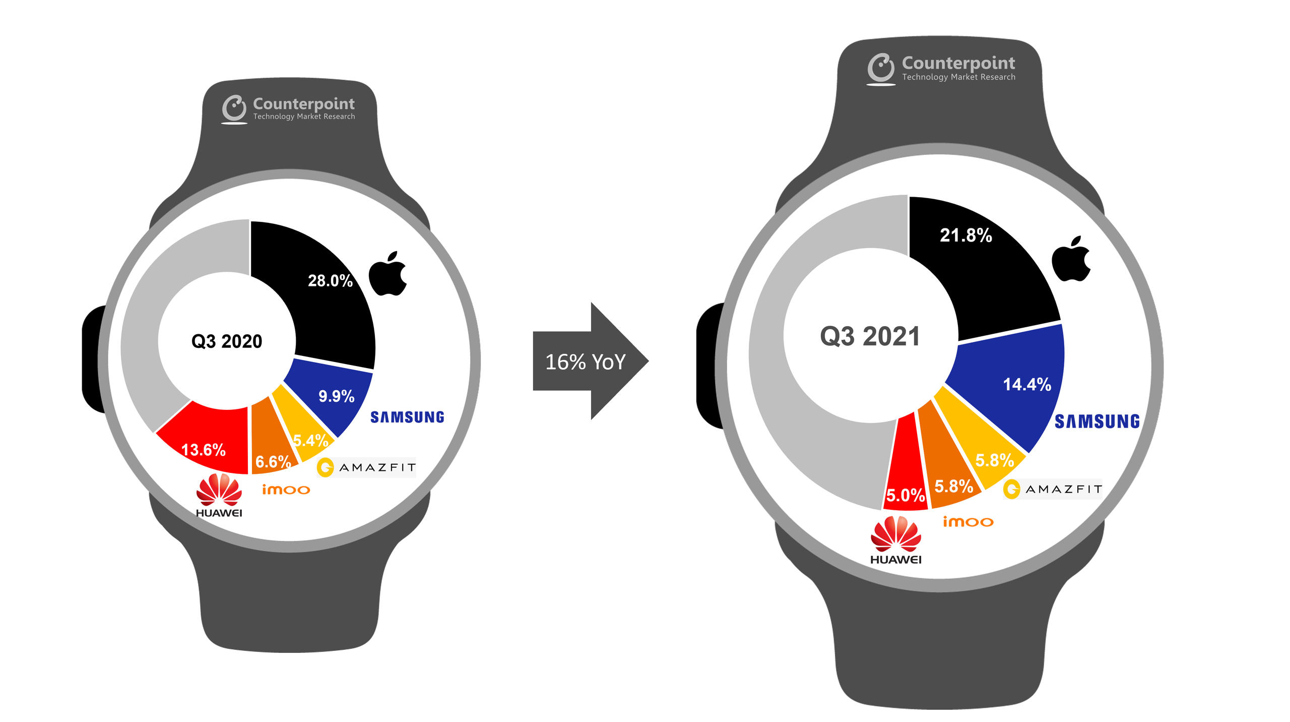 Udziały Wear OS poszły do góry. Rekordowa sprzedaż smartwatchy Samsunga 2