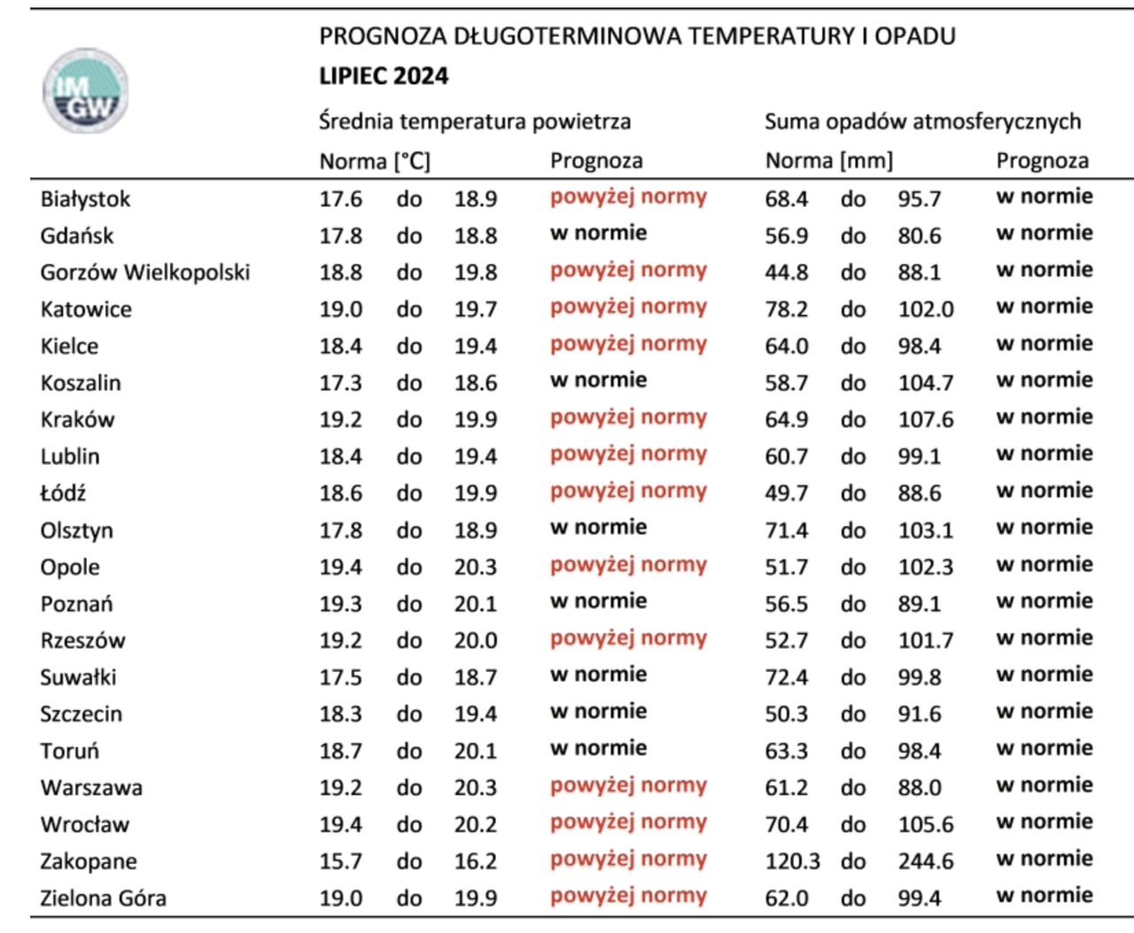 Norma średniej temperatury powietrza i sumy opadów atmosferycznych dla lipca z lat 1991-2020 dla wybranych miast w Polsce wraz z prognozą na lipiec 2024 r.