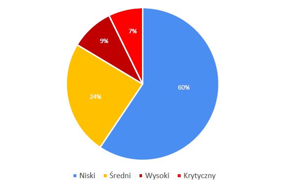 Podział luk bezpieczeństwa ze względu na ich krytyczność, fot. POC