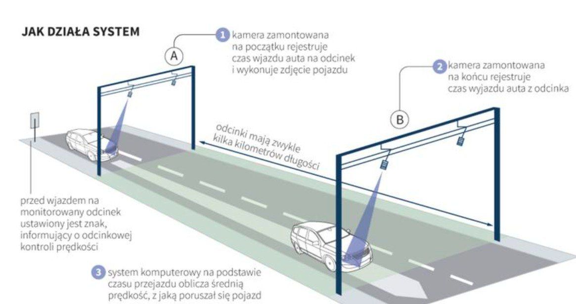 Odcinkowe pomiary prędkości