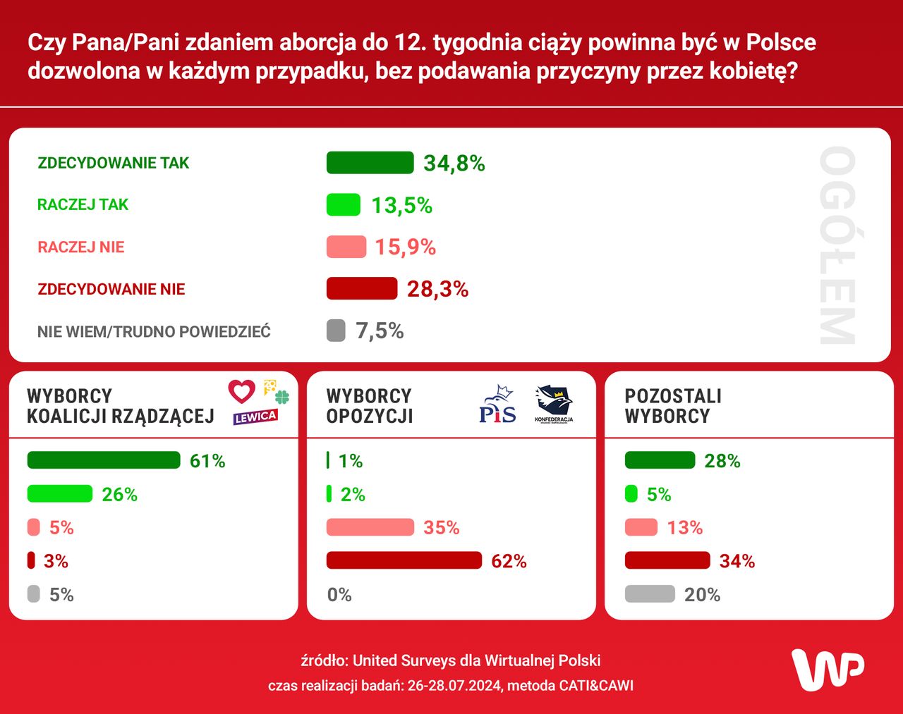 Co Polacy sadzą o aborcji do 12. tygodnia ciąży?