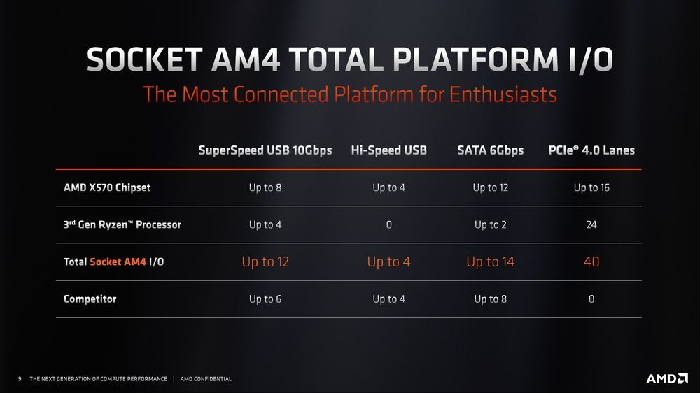AMD X570 - chipset