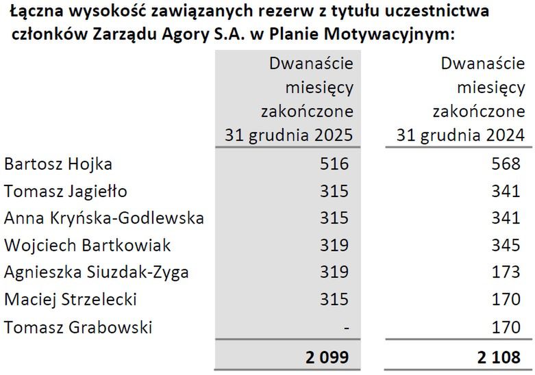 Zarobki członków zarządu Agory