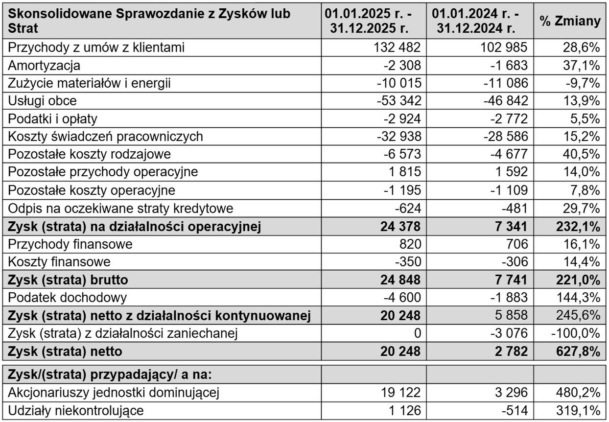 Wyniki finansowe grupy PTWP