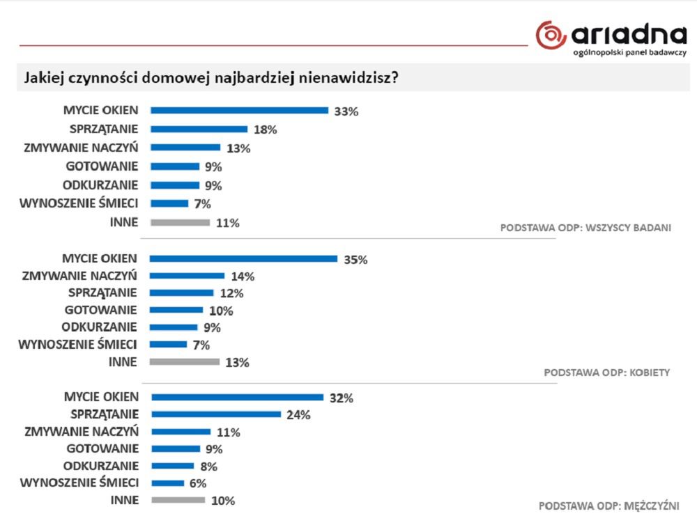 Polacy najbardziej nie lubią myć okien