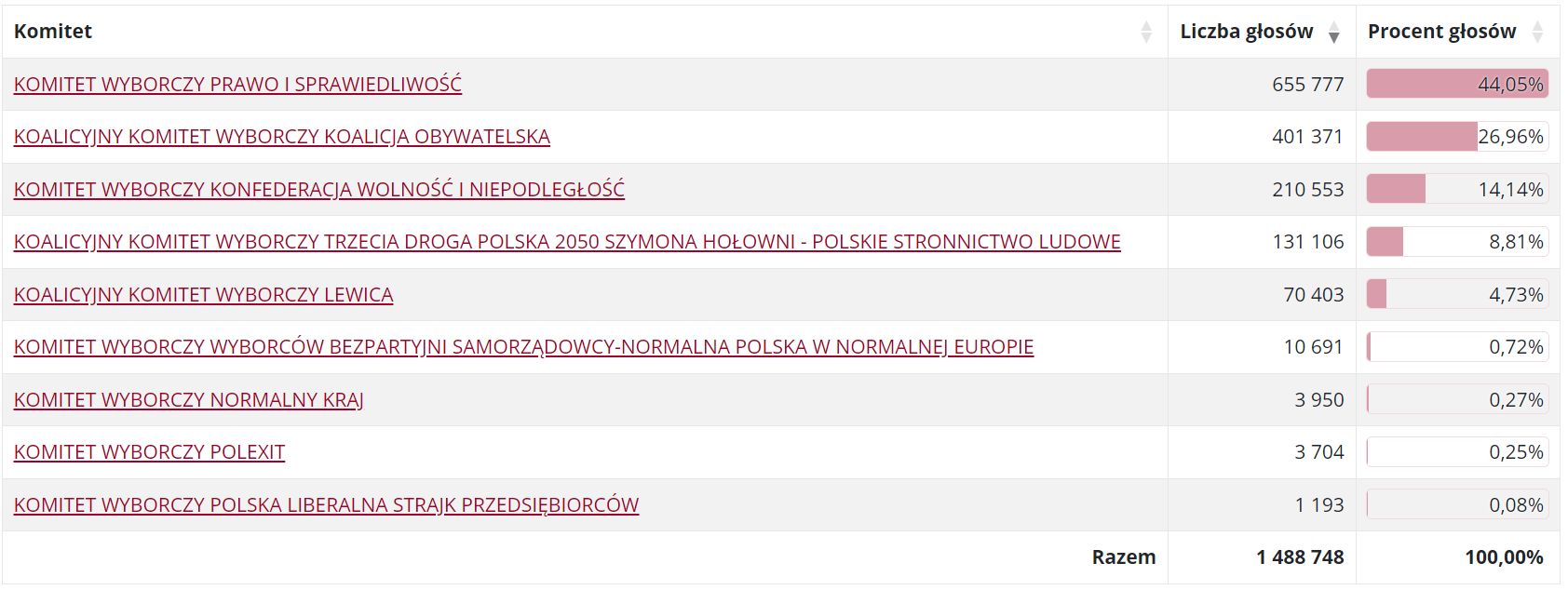 Głosowanie w okręgu nr 10