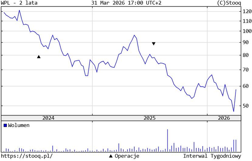 Kurs akcji Wirtualnej Polski Holding