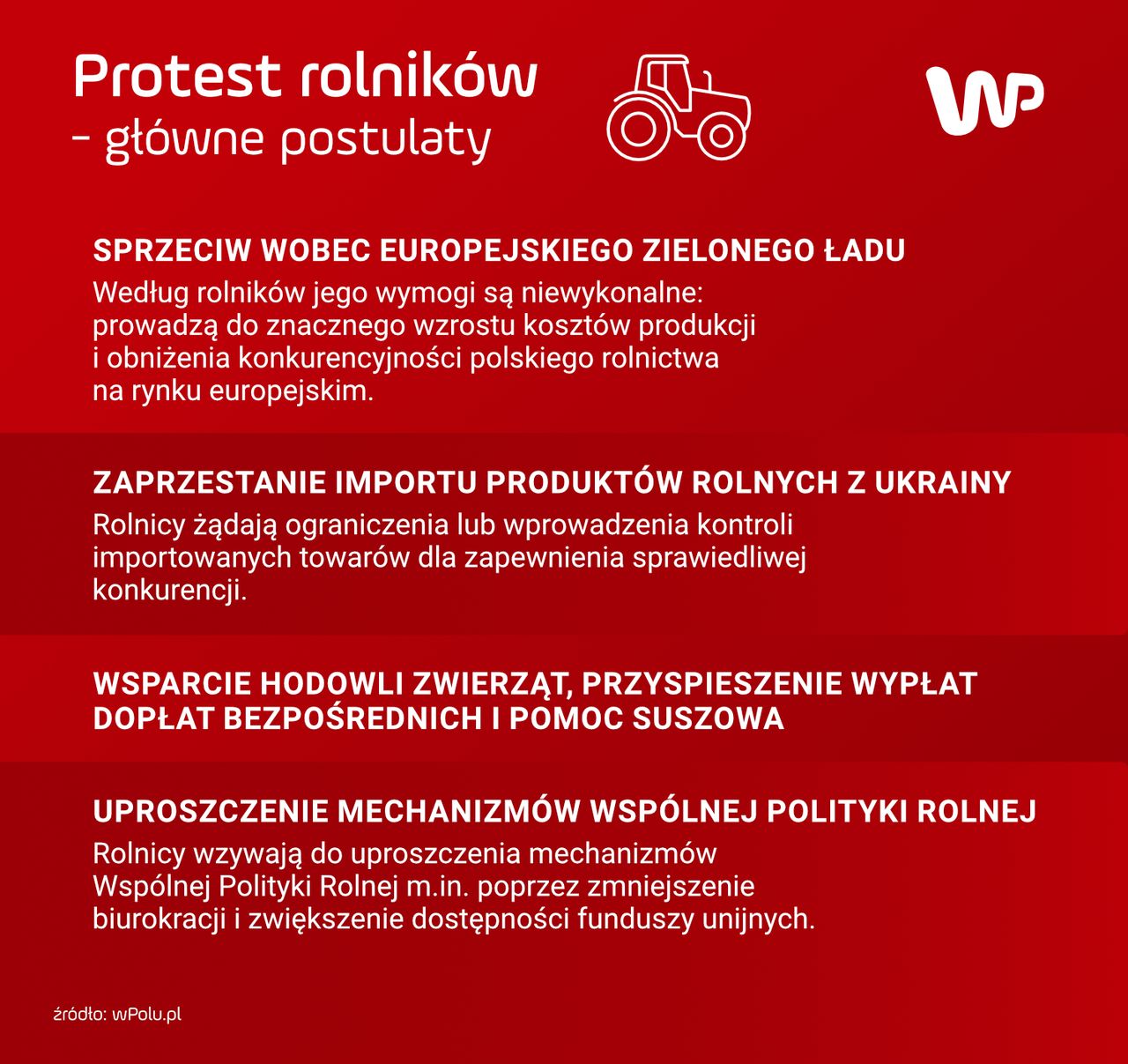 Protest rolników - główne postulaty