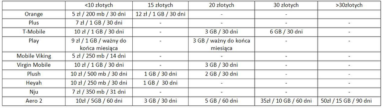 Aero2 wprowadza 3 nowe pakiety. Jak wypadają na tle konkurencji? 3