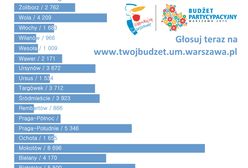 Przypominamy: budżet partycypacyjny - ostatnie dni głosowania