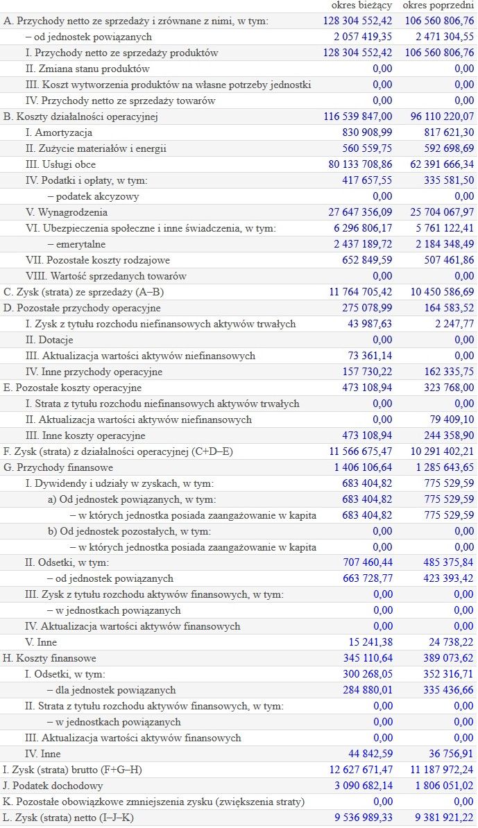 Wyniki finansowe Bonnier Business Polska