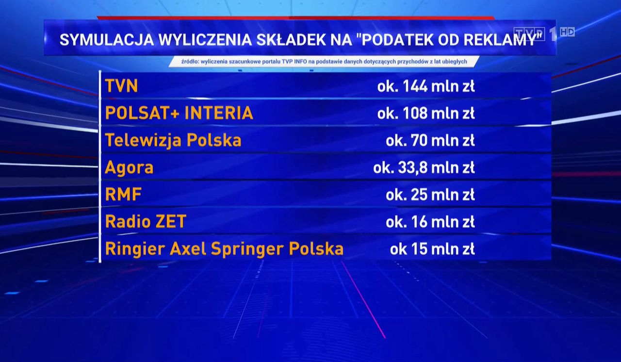 Wyliczenia TVP Info ws. nowego podatku dla mediów.