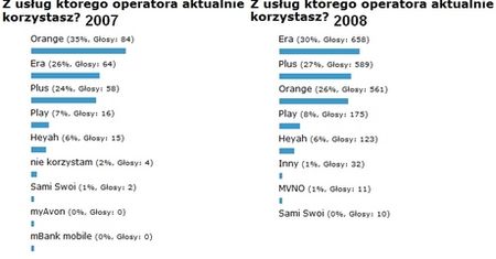 Podsumowanie ankiety "Z usług którego operatora aktualnie korzystasz?"