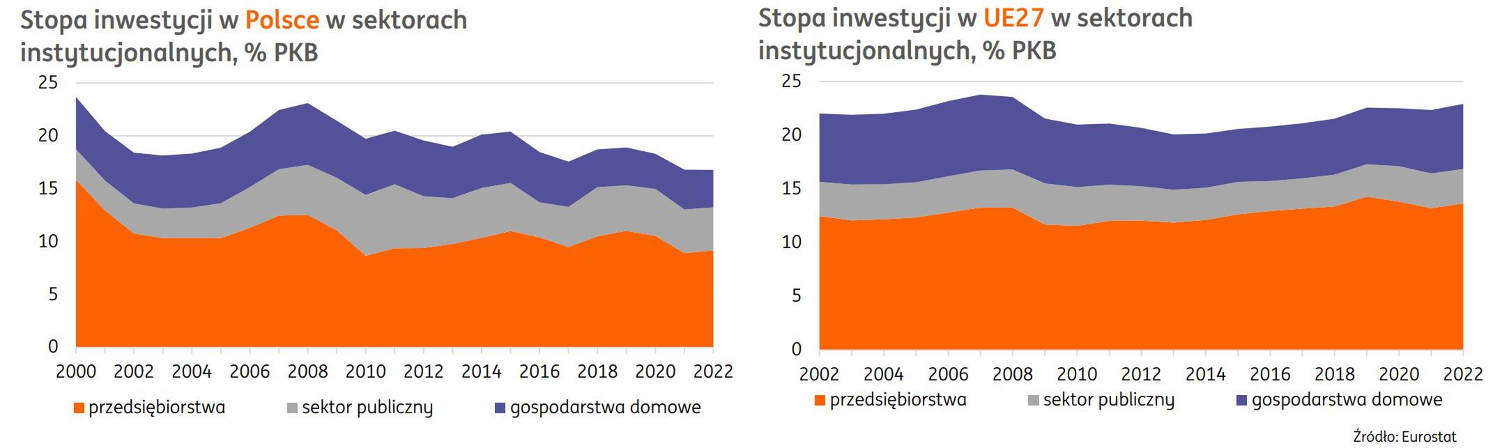 Spadek inwestycji w Polsce