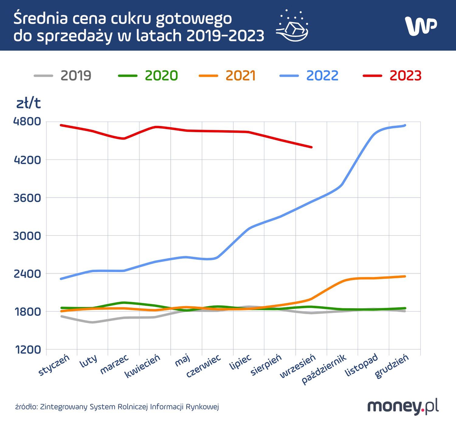 Średnia cena cukru konfekcjonowanego w latach 2019-2023 w Polsce