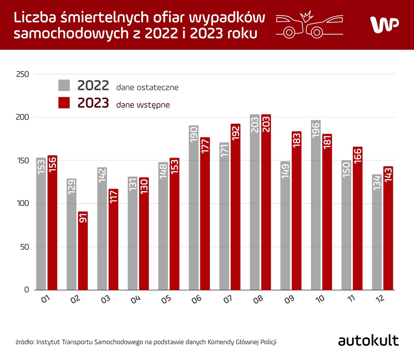 Dane o wypadkach nie są lepsze