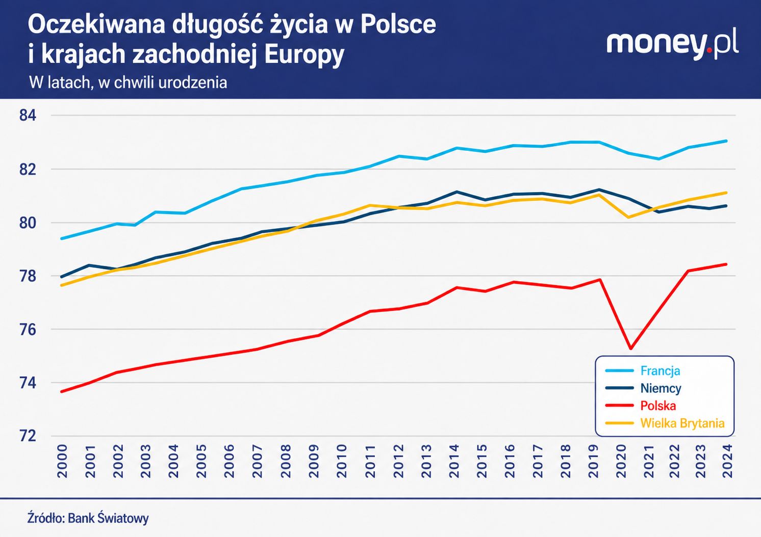 Oczekiwana długość życia w Polsce pozostaje istotnie niższa niż 
