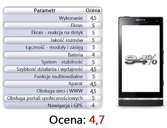 Sony Xperia S - ocena Komórkomanii