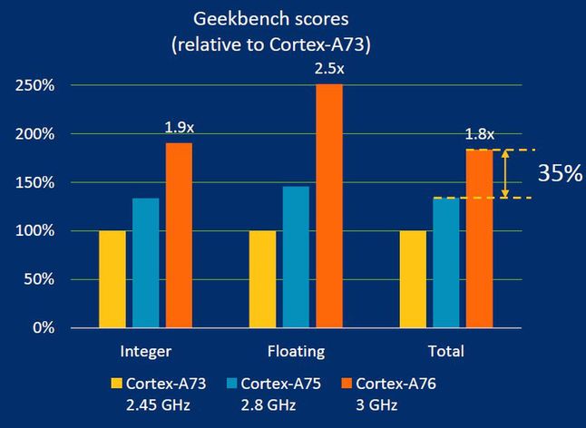 Rdzenie Cortex-A76 - skok wydajności w teście Geekbench względem Cortex-A73 i Cortex-A75