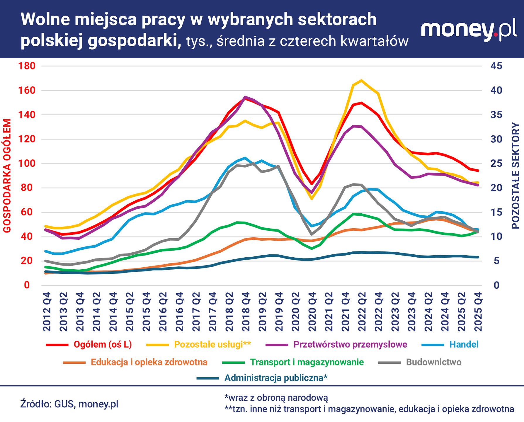 Liczba wakatów w Polsce na tle historycznym 