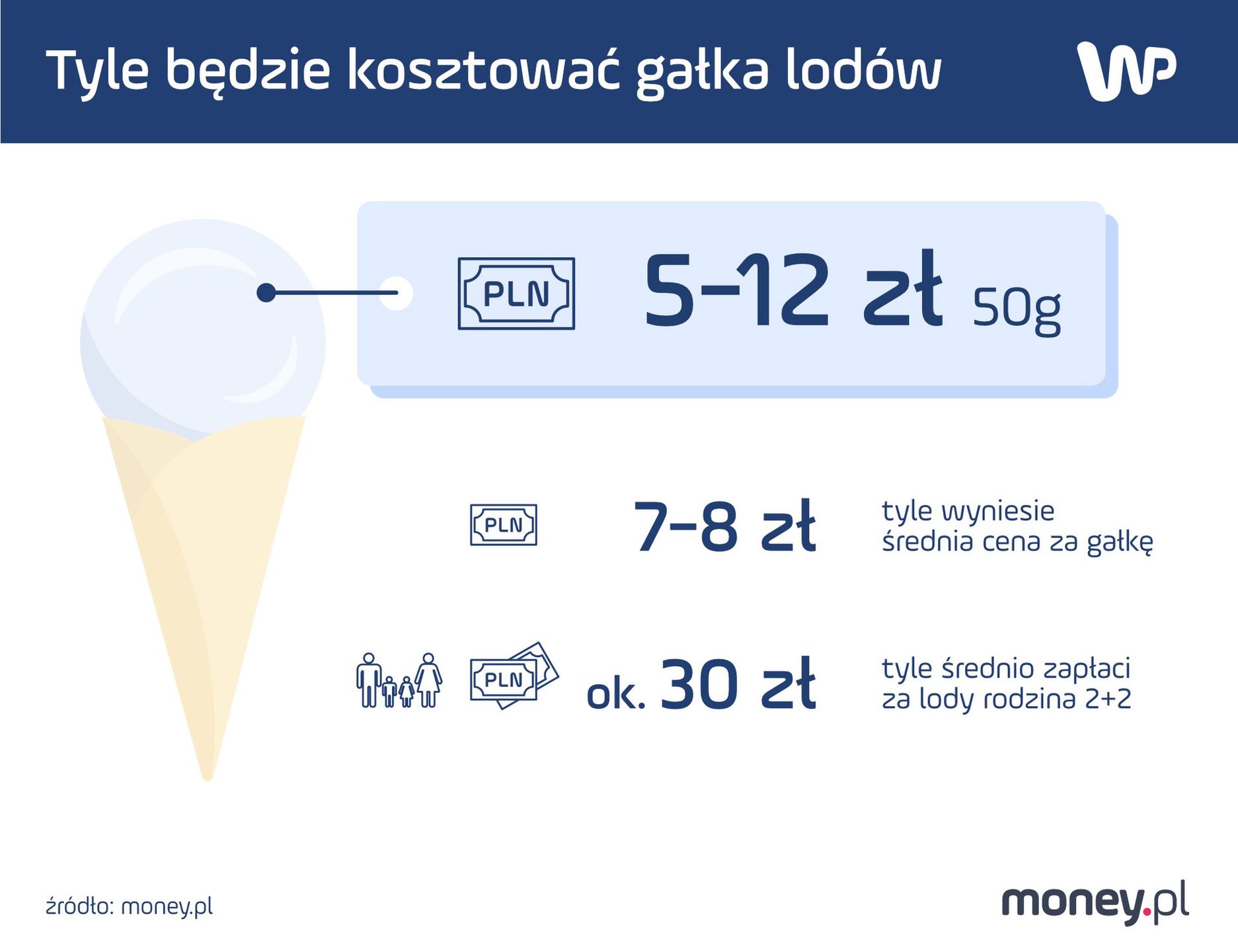 Ile będą kosztować lody w sezonie 2023?