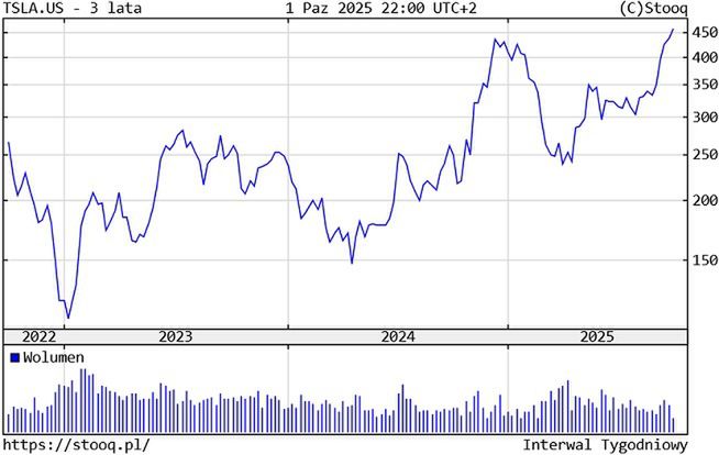 Kurs akcji Tesli