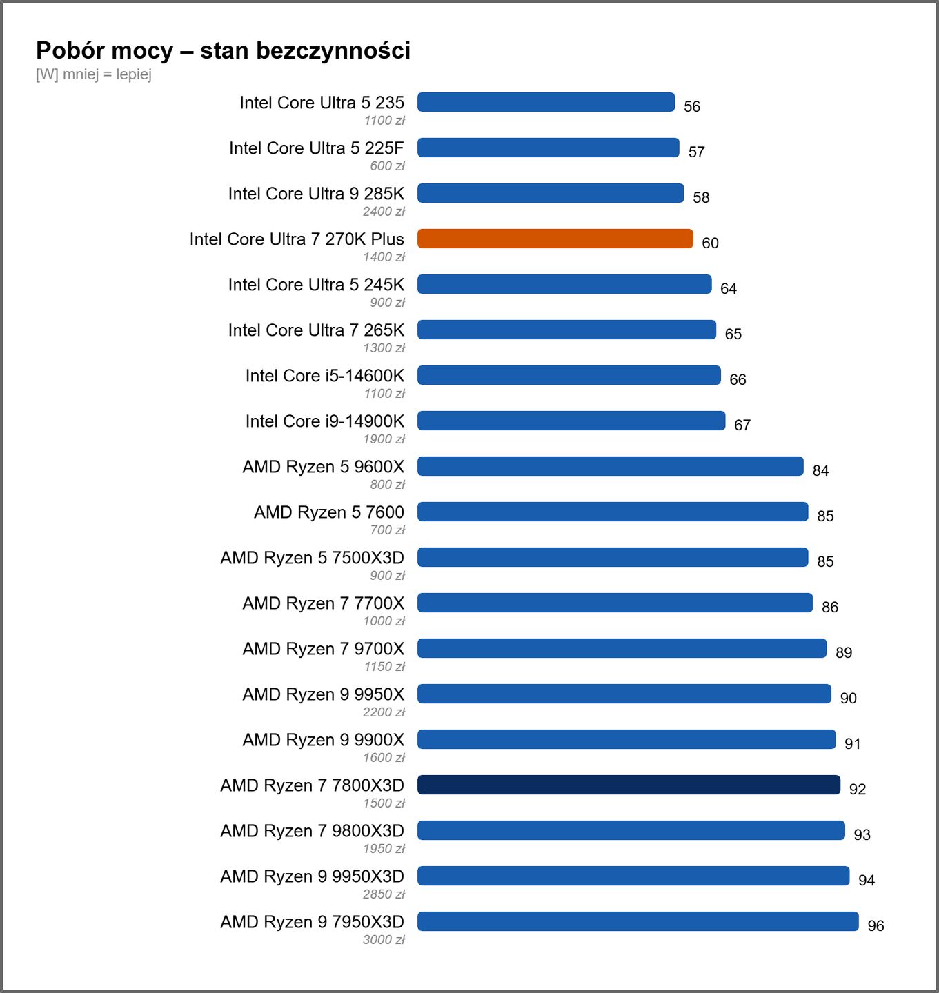 Pobór mocy - bezczynność