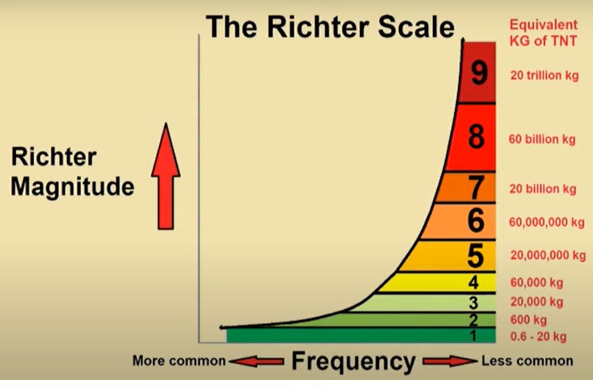 9-point Richter scale