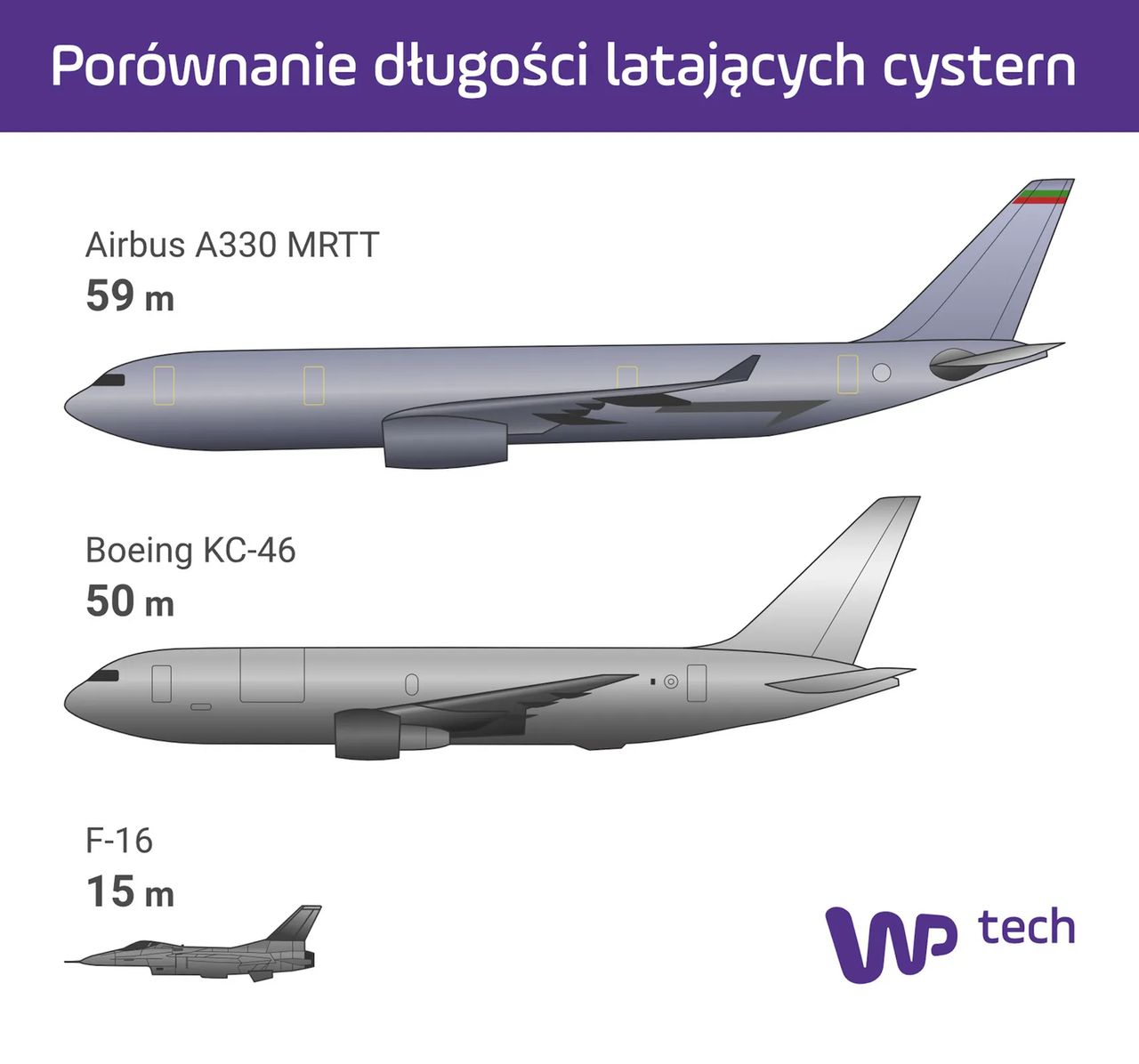 Porównanie wielkości latających tankowców z F-16