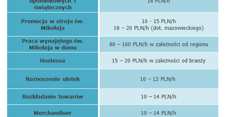 160 zł na godzinę za pracę przed świętami
