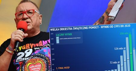 Wyniki WOŚP. Fundacja w ciągu 29 lat zebrała ponad miliard złotych i idzie po kolejny rekord