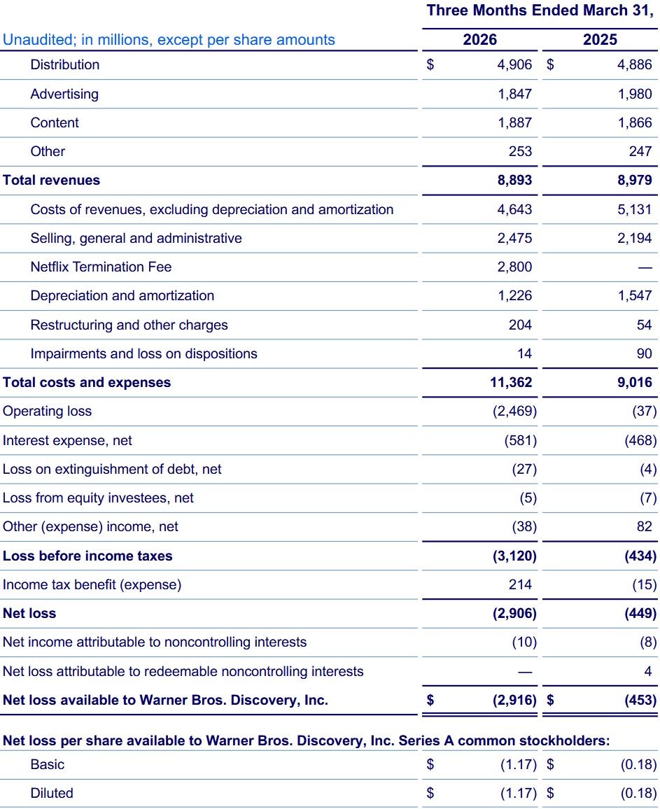 Wyniki finansowe Warner Bros. Discovery