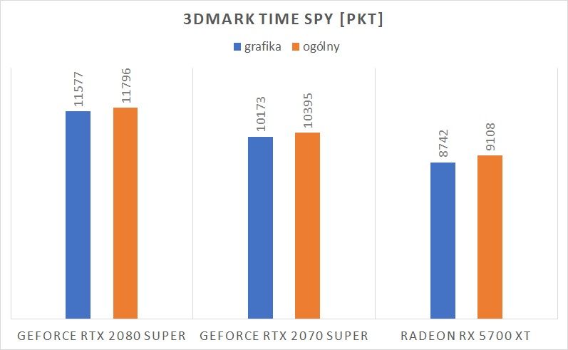 NVIDIA GeForce RTX 2080 Super – test karty graficznej. Z przewrotki do pustej bramki 7