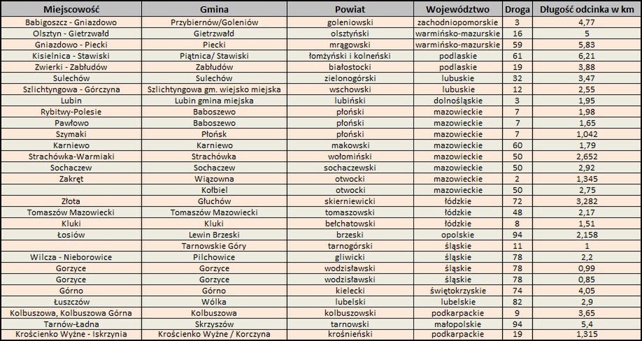 Lista lokalizacji odcinkowych pomiarów prędkości