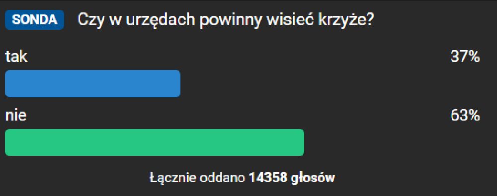 Co czytelnicy WP sądzą o krzyżach w urzędach?